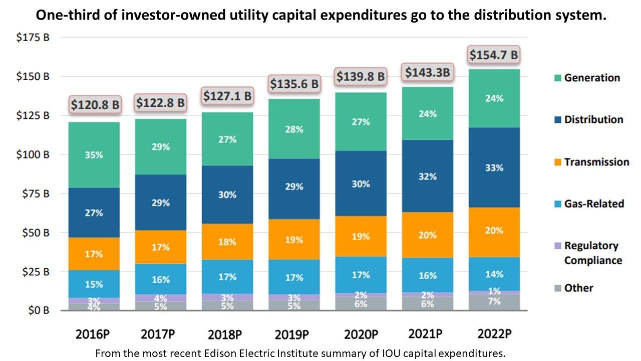 distribution system capital expenditures