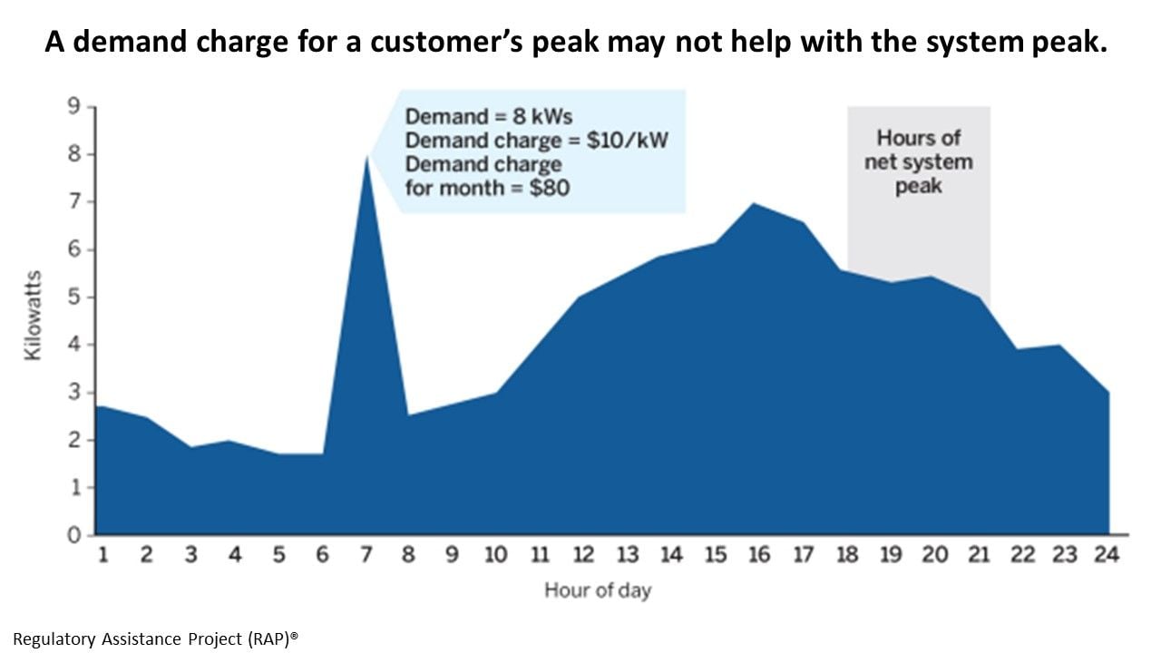 Demand charge inefficiency