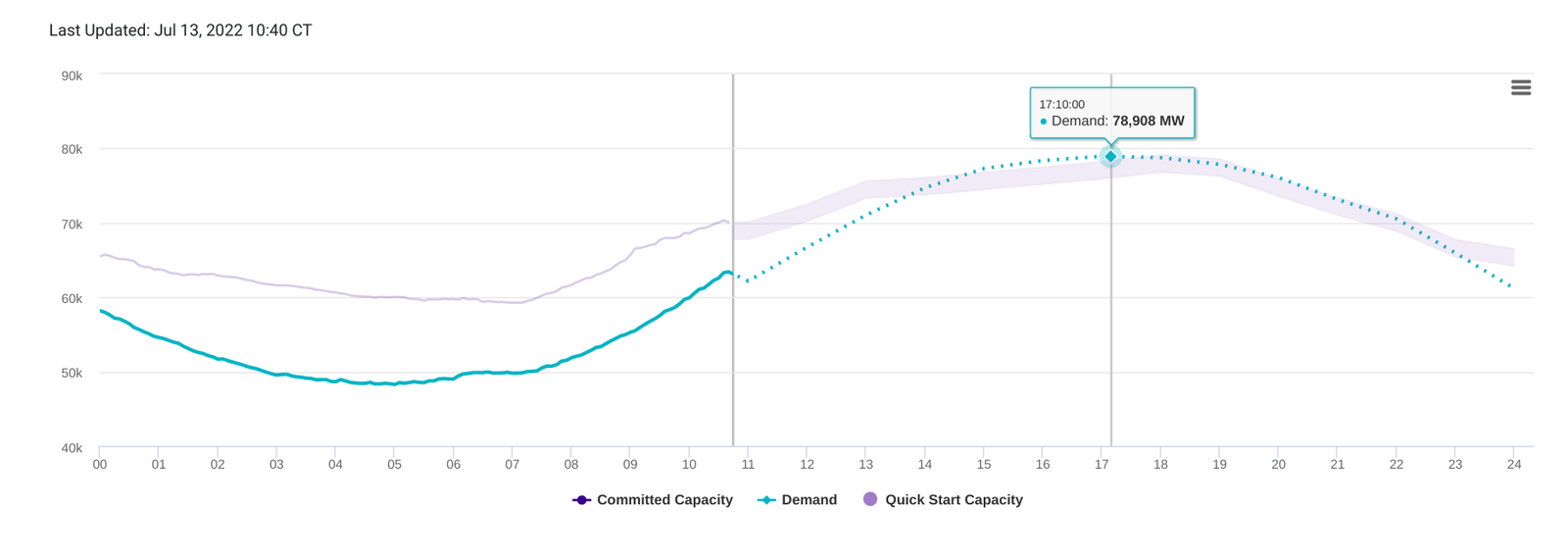 This graph shows the supply-demand balance on the Texas grid.