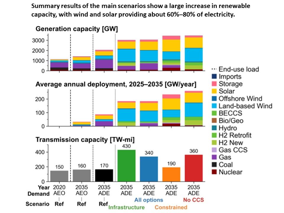 The changing power system