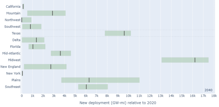 New transmission in 2040 relative to the 2020 system.