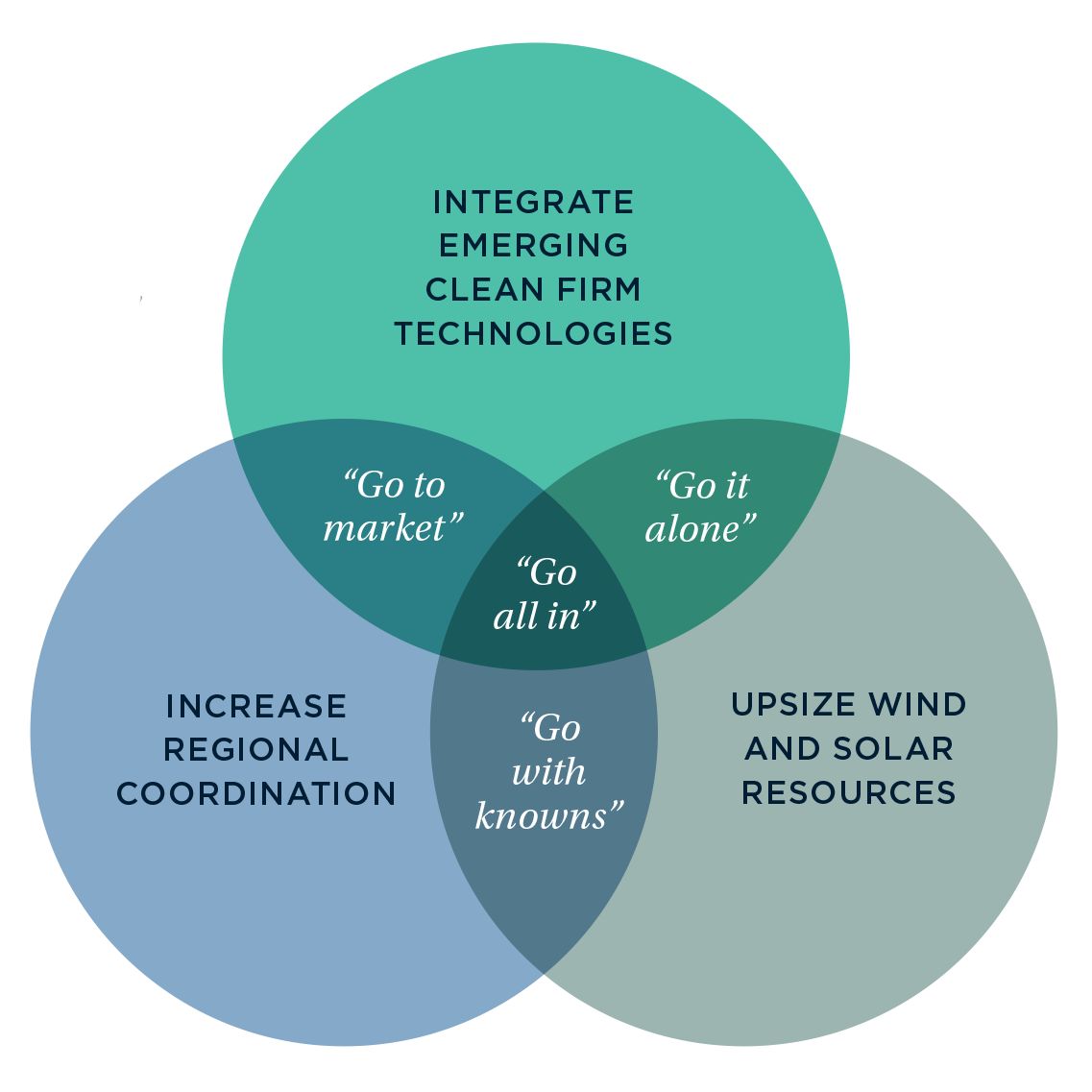 Source: Moonshot study, “Pathways to achieving 100% clean electricity”