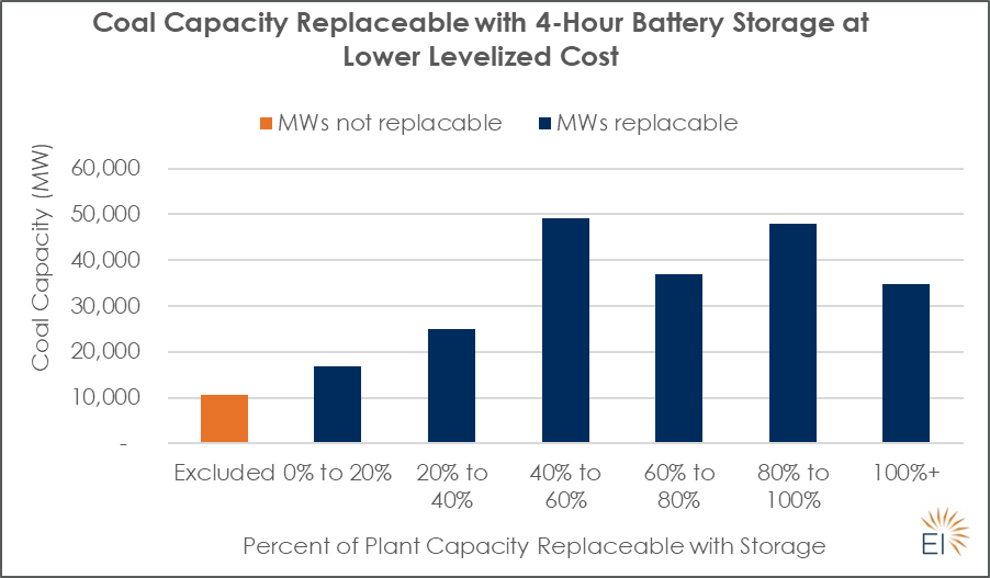 Coal capacity replaceable with 4-hour battery storage at lower levelized cost