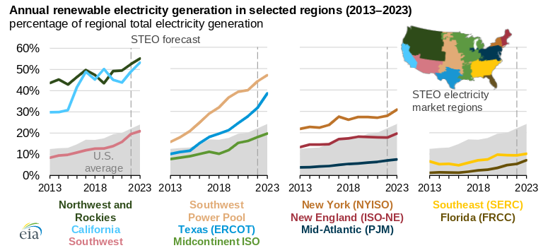 EIA renewable energy generation chart.