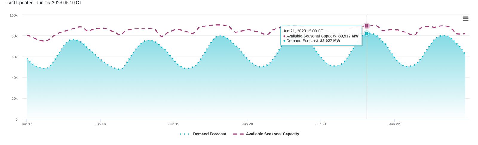 Graph shows ERCOT supply-demand balance, and a possible new energy demand record on June 21.