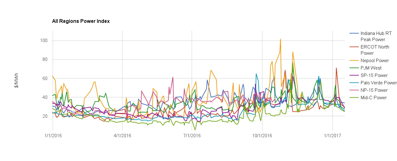 Power Index by region in the U.S.