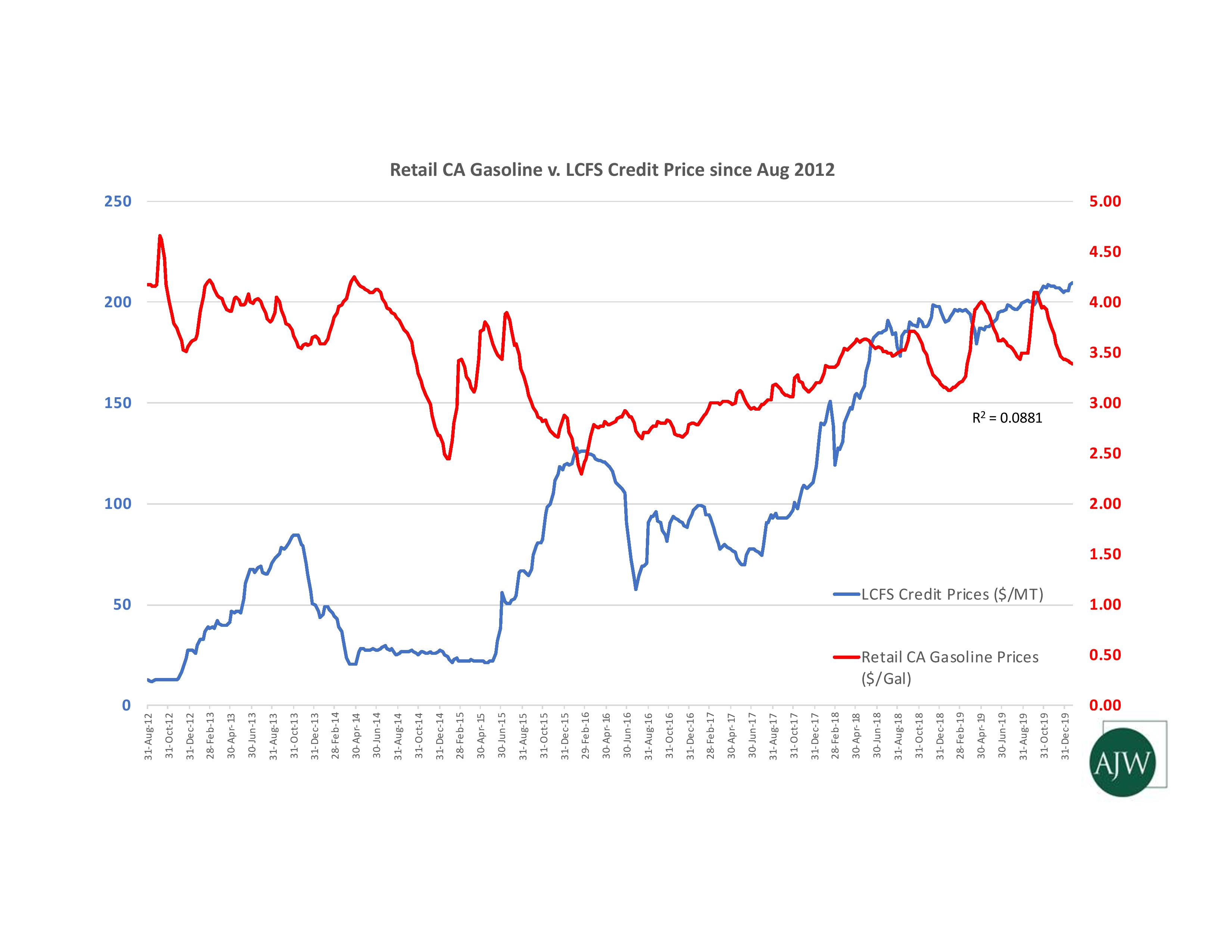 Retail CA Gasoline v. LCFS Credit Price since Aug 2012