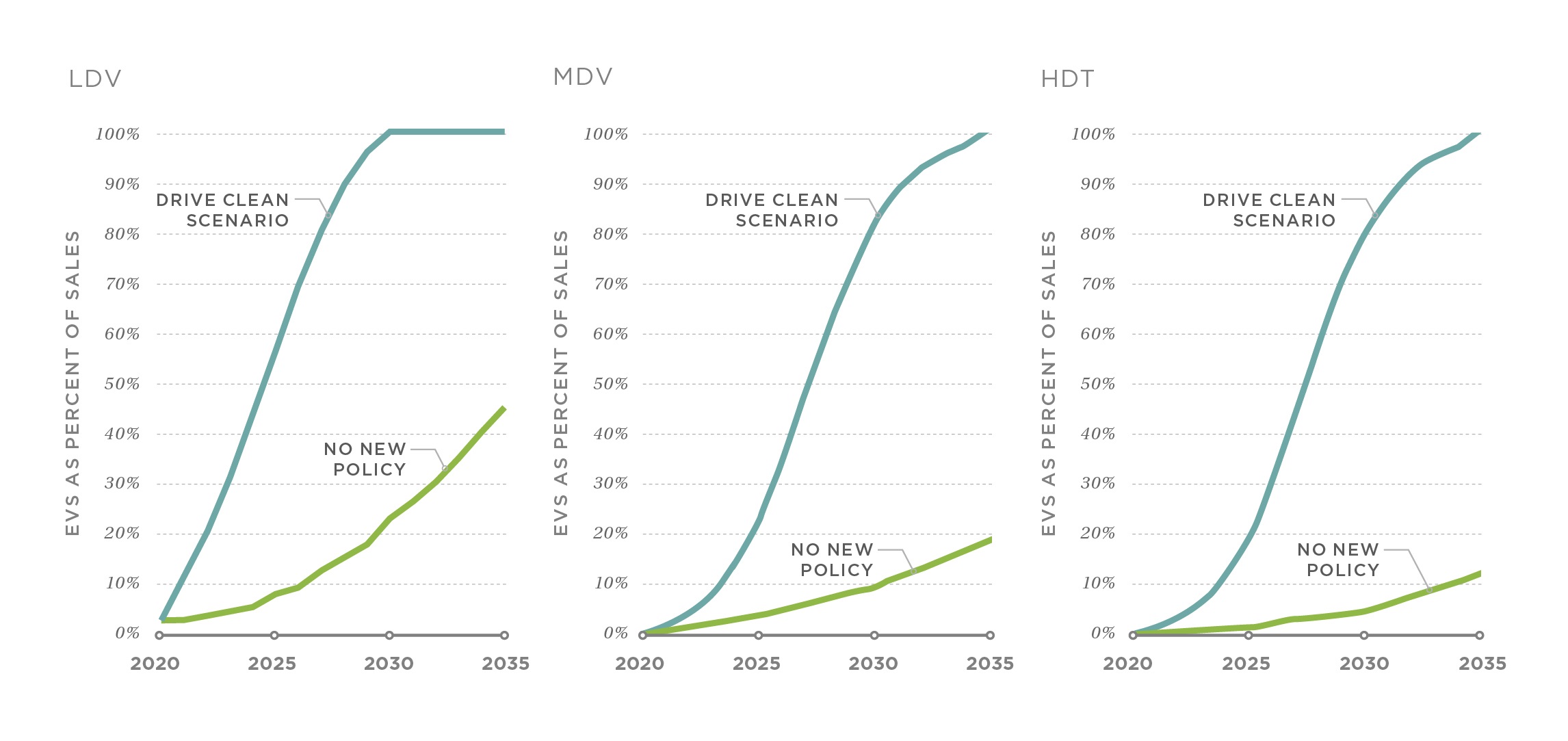 EVs as percentages of sales by vehicle category in the No New Policy and DRIVE Clean scenarios.