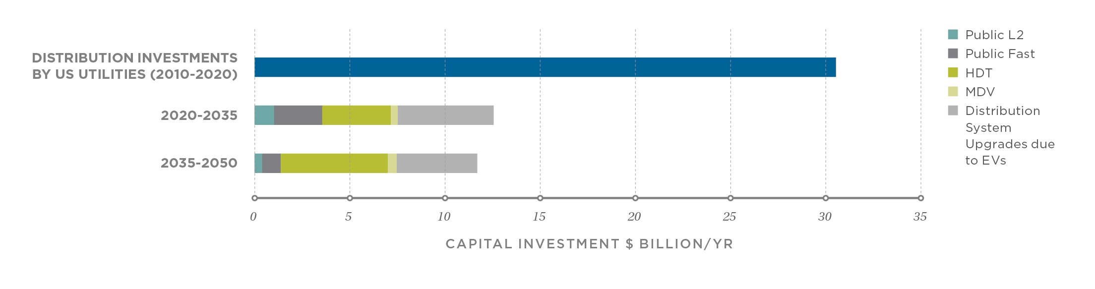 Average annual capital investment in public L2 charging, public DCFC, and public MDV/HDT DCFC necessary to support the DRIVE Clean scenario, 2020–2050, compared with average annual capital investment in public distribution system upgrades, 2010–2020. To illustrate public investment, we include only public charging infrastructure needs in this chart, not private home or workplace charging.