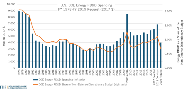 U.S. DOE Energy RD&D Spending FY 1978 - FY 2019