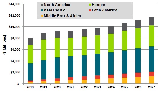 Total Smart Grid Communications Equipment and Services Revenue by Region, World Markets: 2018-2027