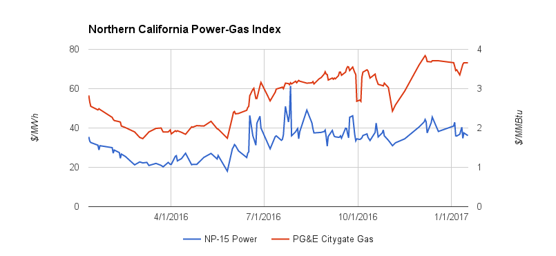 Northern California Power Gas Index