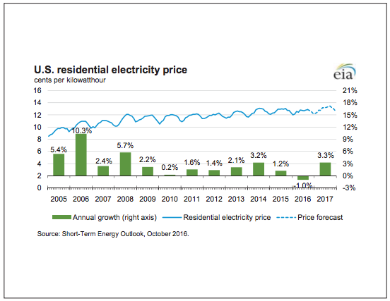 U.S. residential electricity price