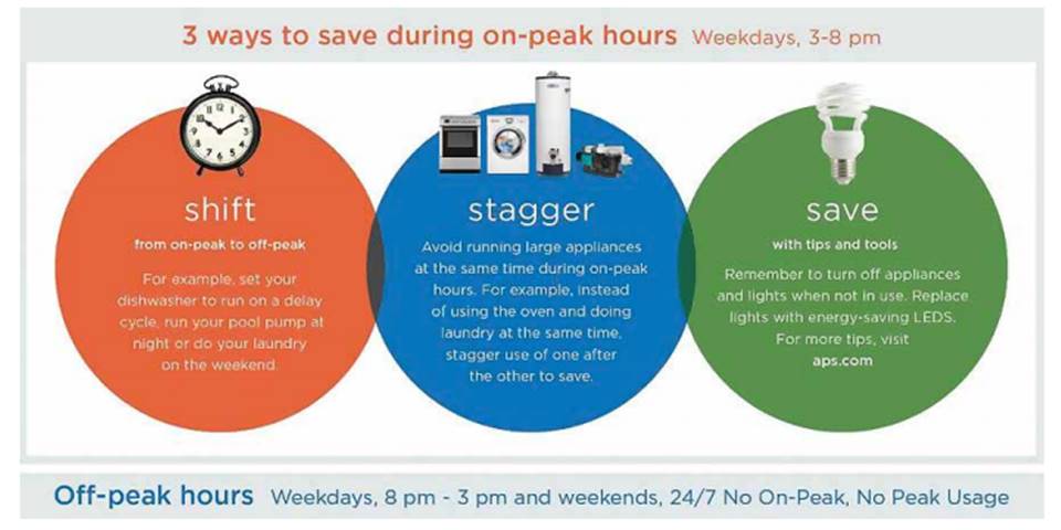 APS explaining to residential customers ways to save during off-peak hours with variable rates and demand charges