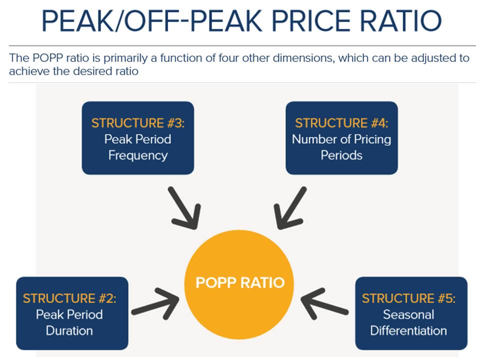 Time based rate design - price ratio