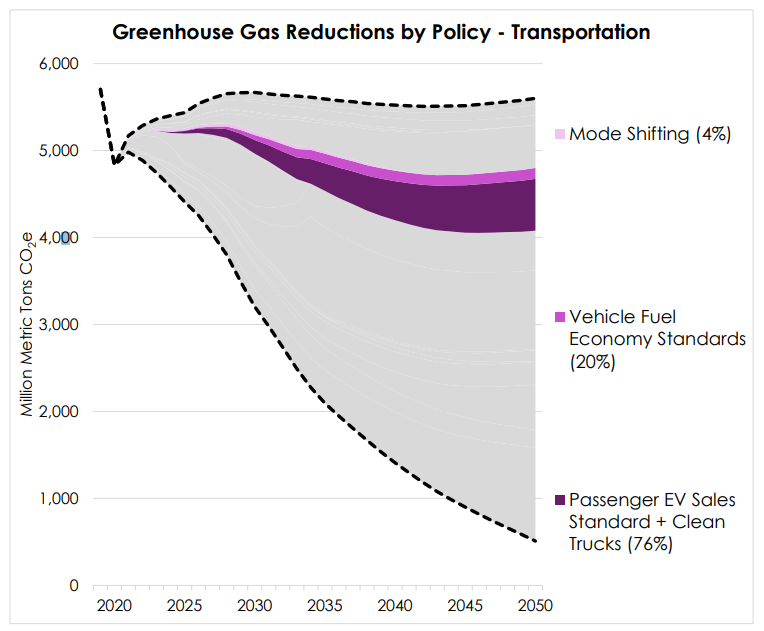 The transportation policies shown here reflect their contributions to overall emissions reductions, shown in percentages. Of note, this model run assumed 100 percent EV sales for LDVs by 2035 and HDVs by 2045, which are slower timelines than those modeled in the 2035 2.0 Report. Moving the timeline to align with 2035 2.0 Report DRIVE Clean scenario would have the effect of accelerating the overall emissions reductions, among other benefits. Source: Robbie Orvis, A 1.5° Celsius Pathway to Climate Leadership for the United States, Energy Innovation, February 2021.