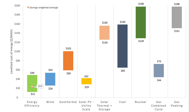 Relative levelized costs of electric capacity