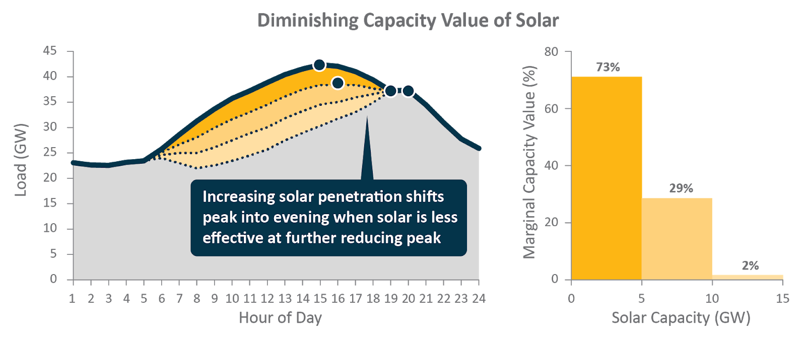 Diminishing Capacity Value of Solar