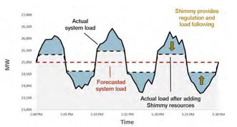 Demand Response - Shimmy Graph